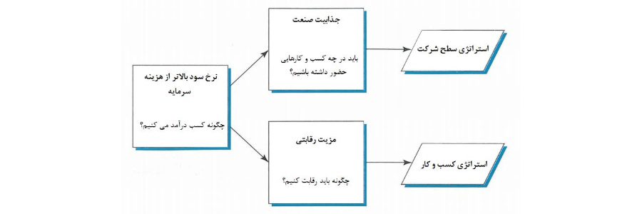 کتاب سازمان استراتژی محور نوشته کاپلان و نورتون | دانلود رایگان کتاب سازمان استراتژی محور