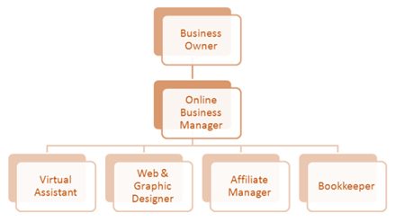 مدیریت کسب و کار آنلاین