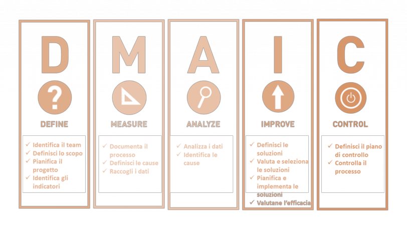 DMAIC در شش سیگما